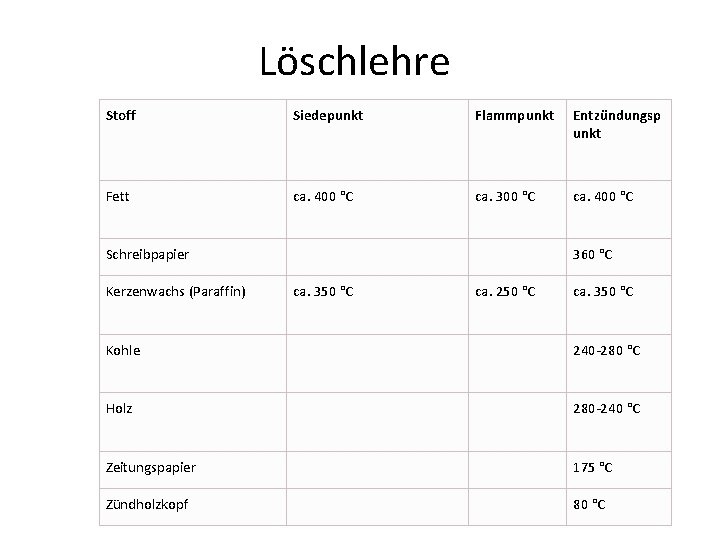 Löschlehre Stoff Siedepunkt Flammpunkt Entzündungsp unkt Fett ca. 400 °C ca. 300 °C ca.