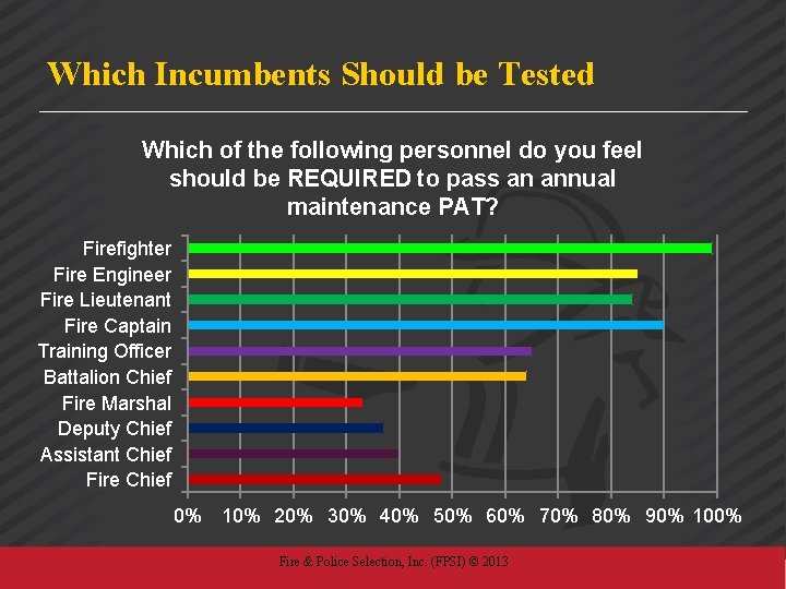 Which Incumbents Should be Tested Which of the following personnel do you feel should
