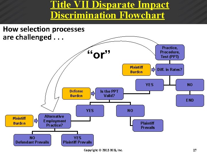Title VII Disparate Impact Discrimination Flowchart How selection processes are challenged. . . Practice,
