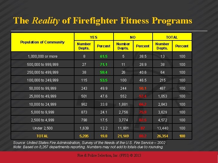 The Reality of Firefighter Fitness Programs YES NO TOTAL Population of Community Number Depts.