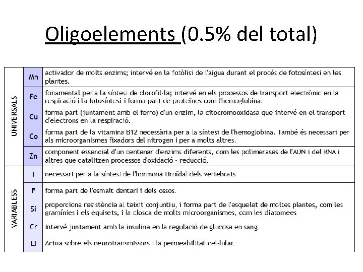 Oligoelements (0. 5% del total) 