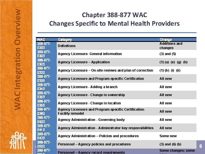 WAC Integration Overview Chapter 388 -877 WAC Changes Specific to Mental Health Providers WAC