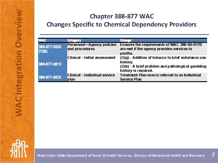 WAC Integration Overview Chapter 388 -877 WAC Changes Specific to Chemical Dependency Providers WAC