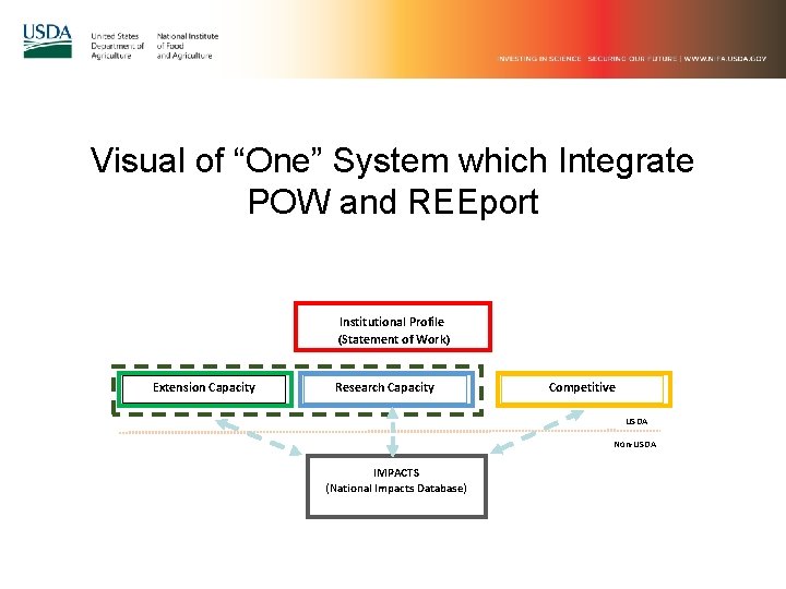 Visual of “One” System which Integrate POW and REEport Institutional Profile (Statement of Work)