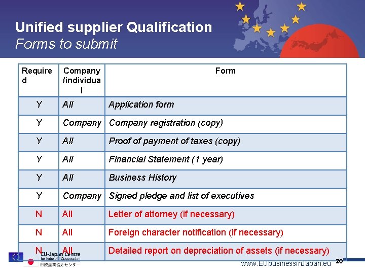 Unified supplier Qualification Forms to submit Topic 1 Require d Topic 2 Topic 3