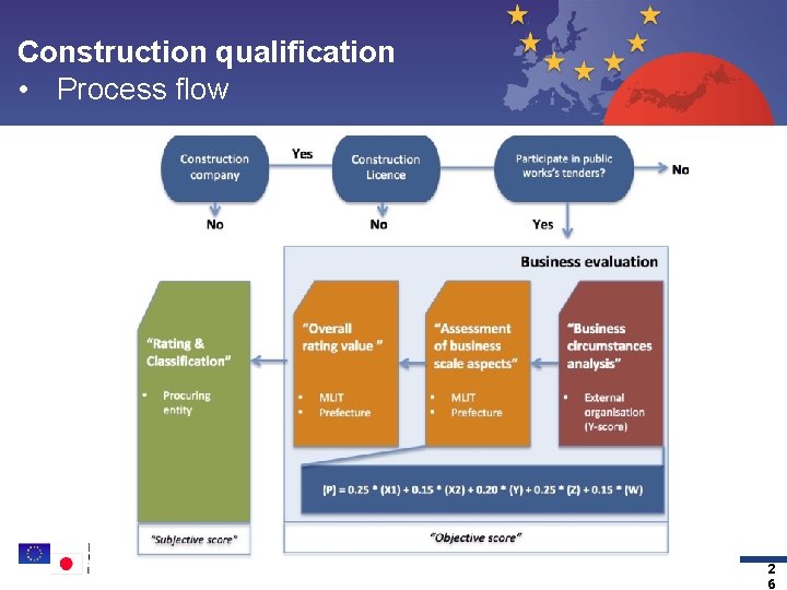 Construction qualification • Process flow Topic 1 Topic 2 Topic 3 Topic 4 Contact