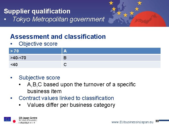 Supplier qualification • Tokyo Metropolitan government Topic 1 Topic 2 Topic 3 Topic 4