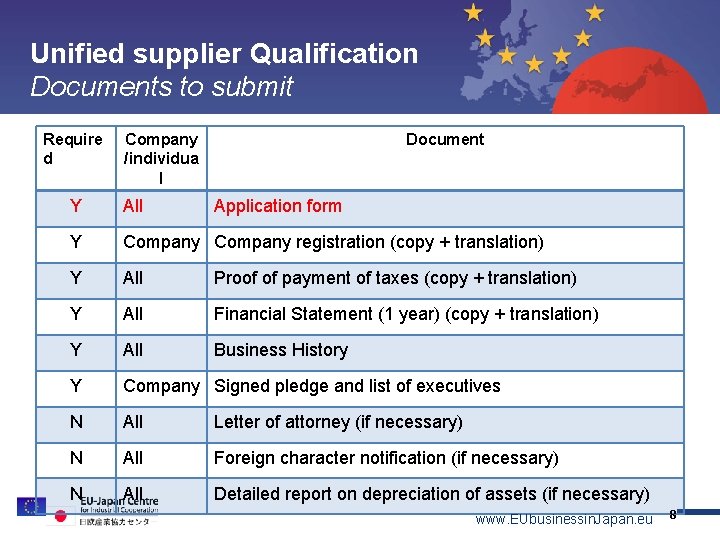 Unified supplier Qualification Documents to submit Topic 1 Require d Topic 2 Topic 3