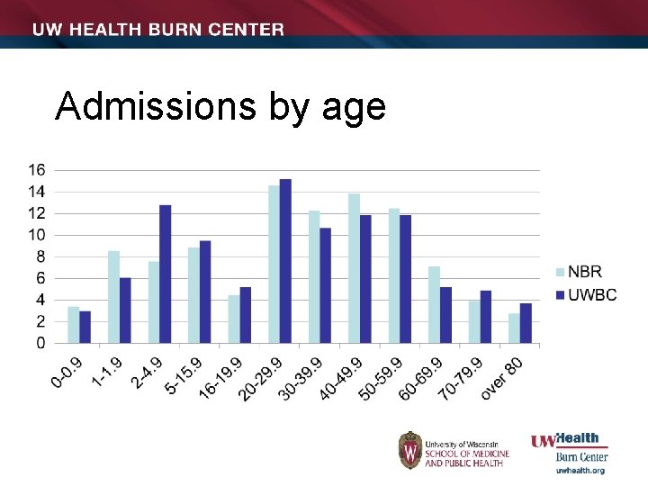 Admissions by age 