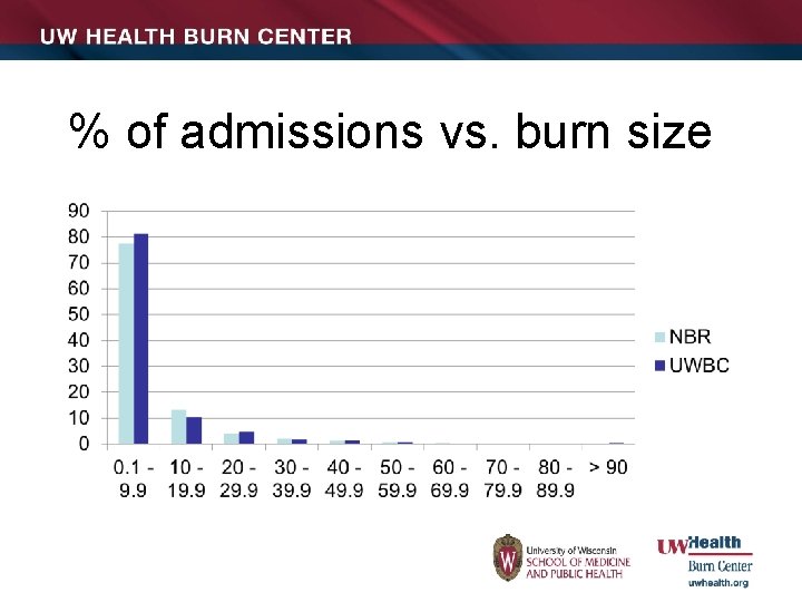 % of admissions vs. burn size 