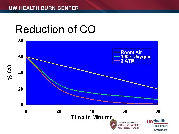 Reduction of CO 