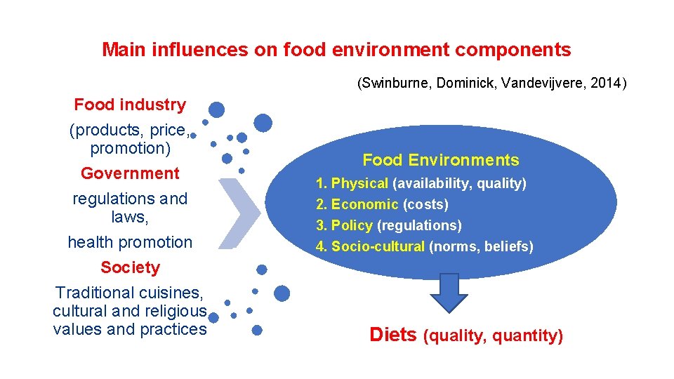 Main influences on food environment components (Swinburne, Dominick, Vandevijvere, 2014) Food industry (products, price,