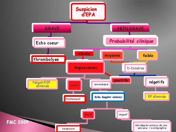 Suspicion d’EPA NON GRAVE Probabilité clinique Echo coeur élevée thrombolyse moyenne Angioscanner indetérminé Négatif: