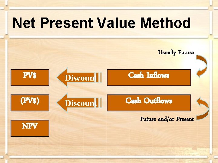 Net Present Value Method Usually Future PV$ Discount Cash Inflows (PV$) Discount Cash Outflows