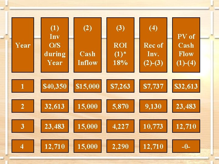 (1) Inv O/S during Year 1 (2) (3) (4) Cash Inflow ROI (1)* 18%