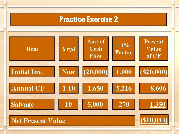 Practice Exercise 2 Yr(s) Amt of Cash Flow 14% Factor Present Value of CF