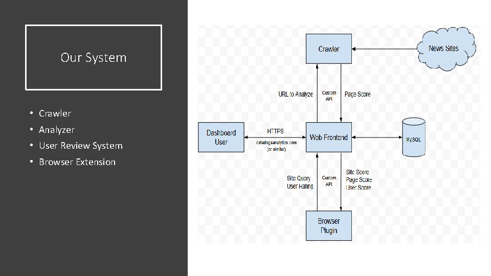 Our System • Crawler • Analyzer • User Review System • Browser Extension 