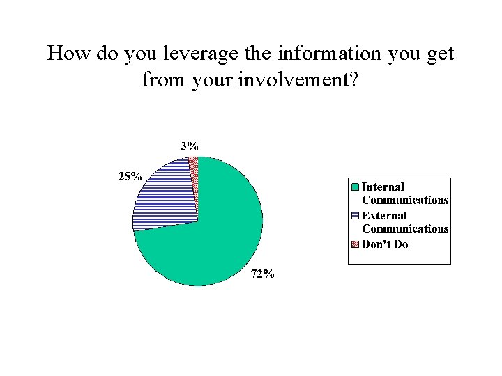 How do you leverage the information you get from your involvement? 