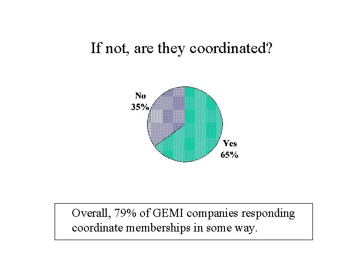 If not, are they coordinated? Overall, 79% of GEMI companies responding coordinate memberships in