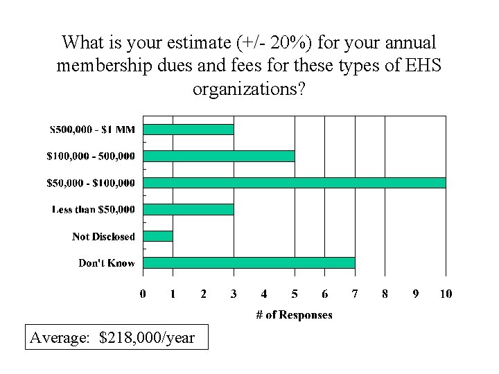 What is your estimate (+/- 20%) for your annual membership dues and fees for