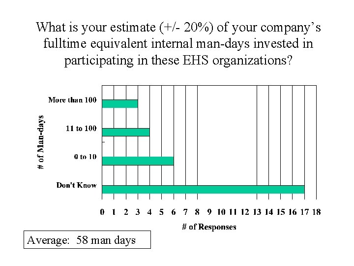 What is your estimate (+/- 20%) of your company’s fulltime equivalent internal man-days invested