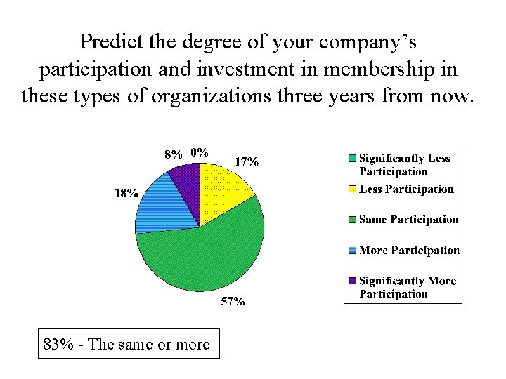 Predict the degree of your company’s participation and investment in membership in these types