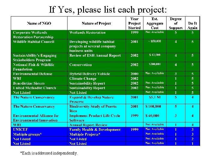 If Yes, please list each project: *Each is addressed independently. 