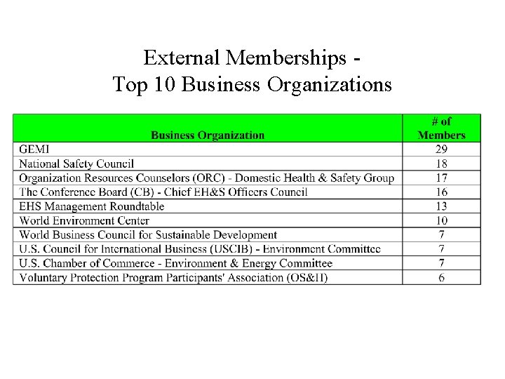 External Memberships Top 10 Business Organizations 