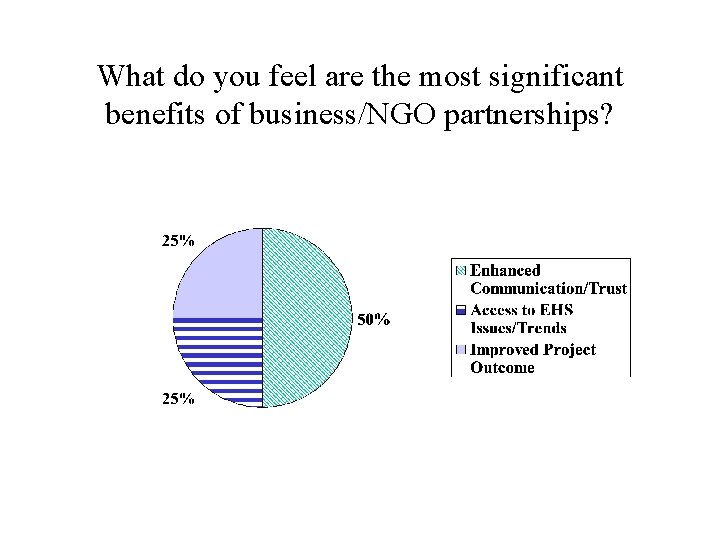 What do you feel are the most significant benefits of business/NGO partnerships? 