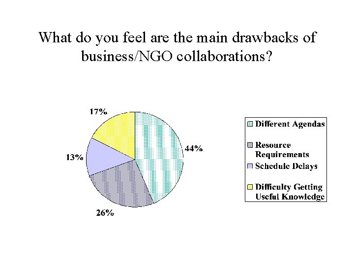 What do you feel are the main drawbacks of business/NGO collaborations? 