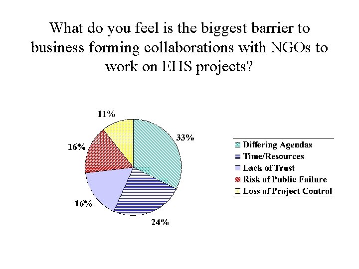 What do you feel is the biggest barrier to business forming collaborations with NGOs