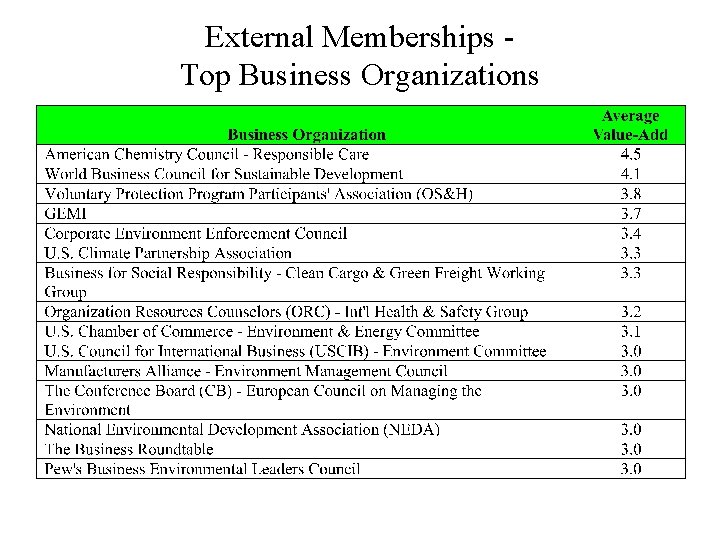 External Memberships Top Business Organizations 