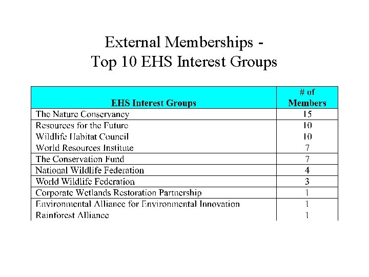 External Memberships Top 10 EHS Interest Groups 