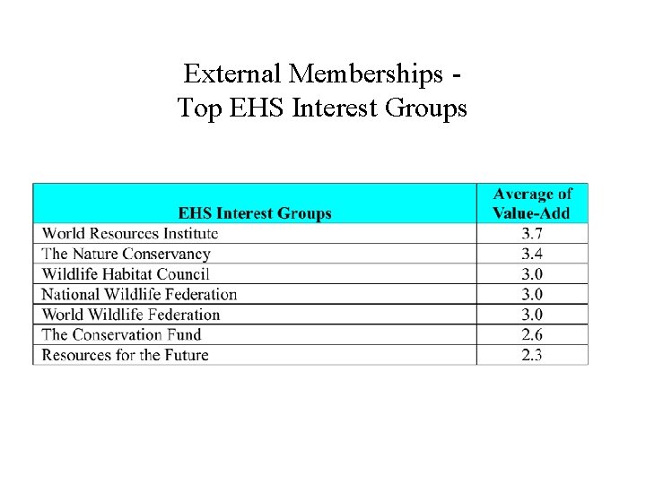 External Memberships Top EHS Interest Groups 