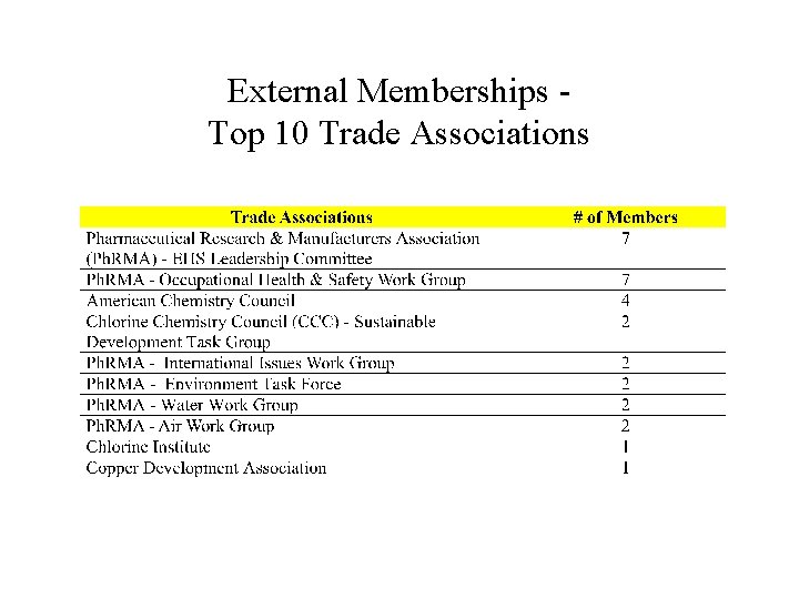 External Memberships Top 10 Trade Associations 