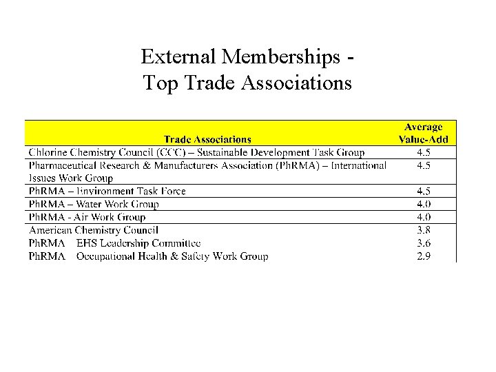External Memberships Top Trade Associations 
