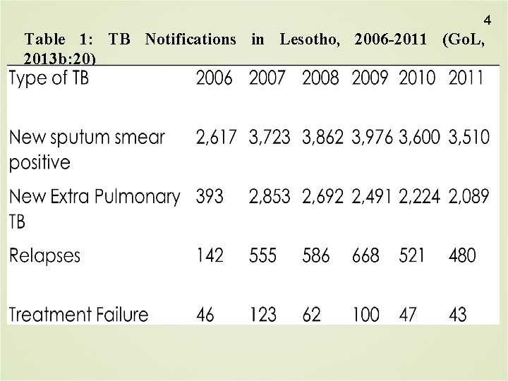 4 Table 1: TB Notifications in Lesotho, 2006 -2011 (Go. L, 2013 b: 20)