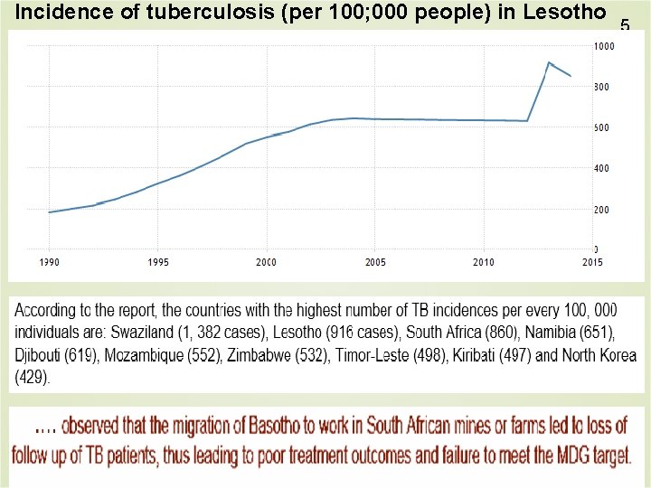 Incidence of tuberculosis (per 100; 000 people) in Lesotho 5 