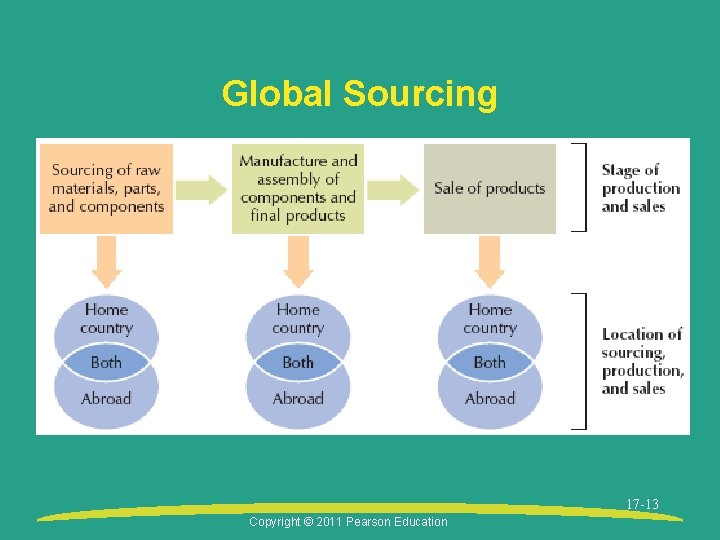 Global Sourcing 17 -13 Copyright © 2011 Pearson Education 