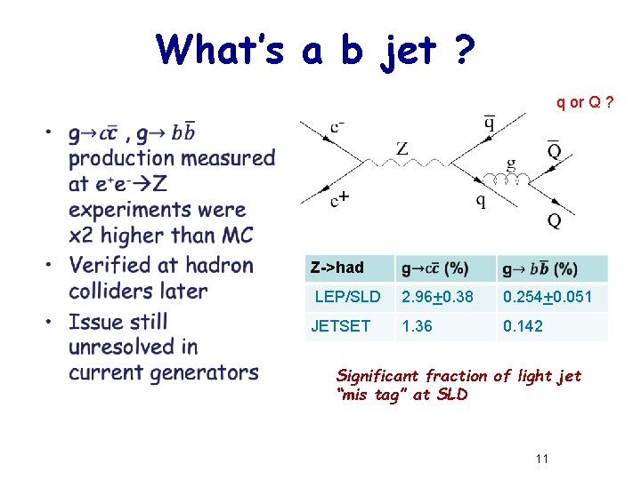 What’s a b jet ? q or Q ? • Z->had LEP/SLD 2. 96+0.