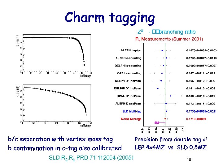 Charm tagging Precision from double tag e 2 b/c separation with vertex mass tag