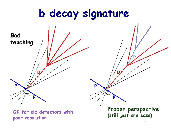 b decay signature Bad teaching D B p PV p OK for old detectors