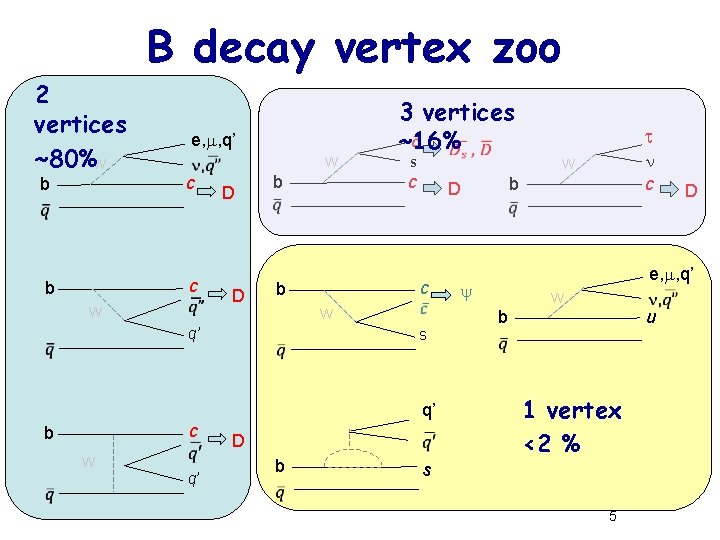 B decay vertex zoo 2 vertices ~80%W b e, m, q’ W c c