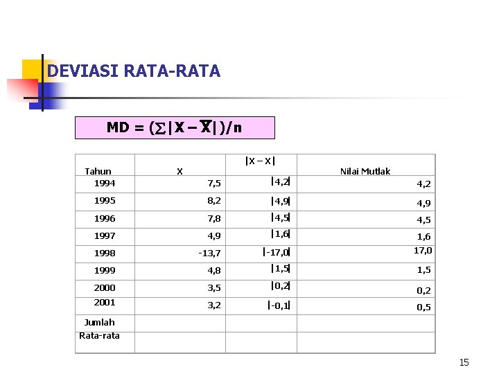 DEVIASI RATA-RATA MD = ( |X – X|)/n Tahun 1994 X – X X