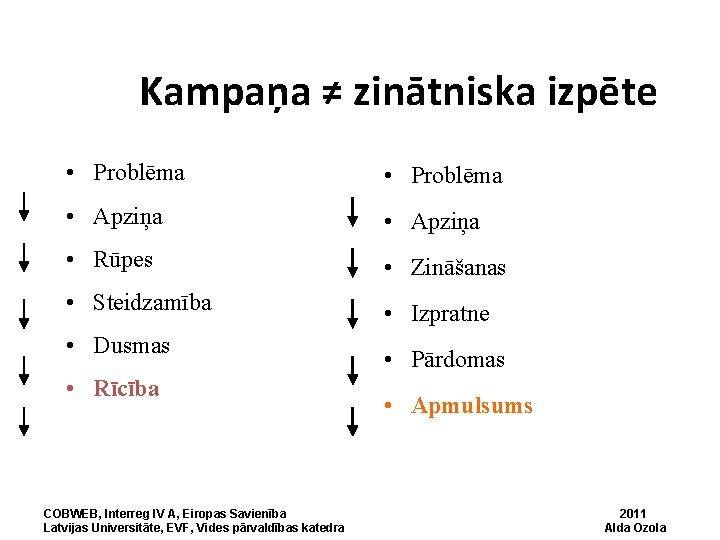 Kampaņa ≠ zinātniska izpēte • Problēma • Apziņa • Rūpes • Zināšanas • Steidzamība