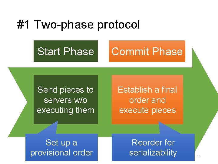 #1 Two-phase protocol Start Phase Commit Phase Send pieces to servers w/o executing them