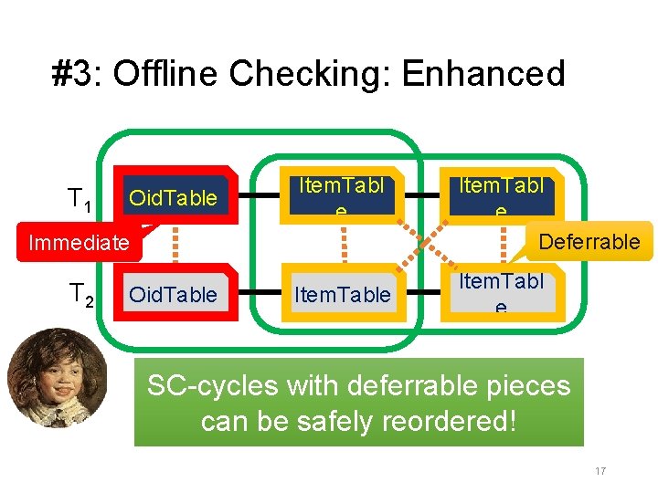 #3: Offline Checking: Enhanced T 1 Oid. Table Item. Tabl e Immediate T 2