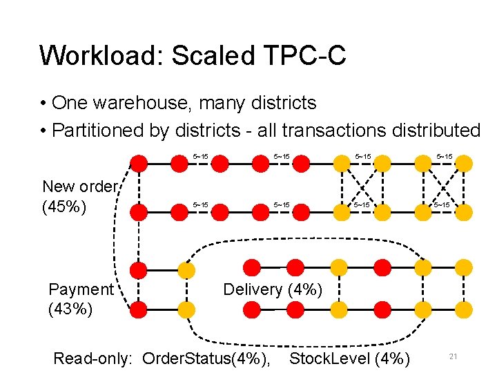 Workload: Scaled TPC-C • One warehouse, many districts • Partitioned by districts - all