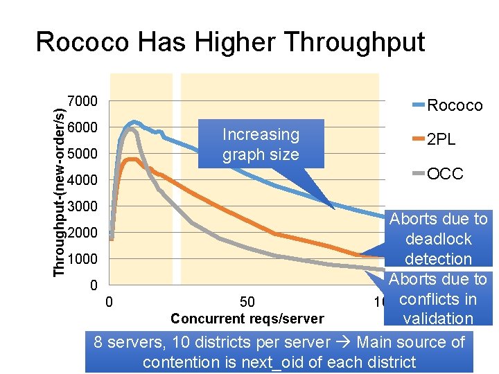 Throughput-(new-order/s) Rococo Has Higher Throughput 7000 6000 5000 4000 3000 Rococo Increasing graph size