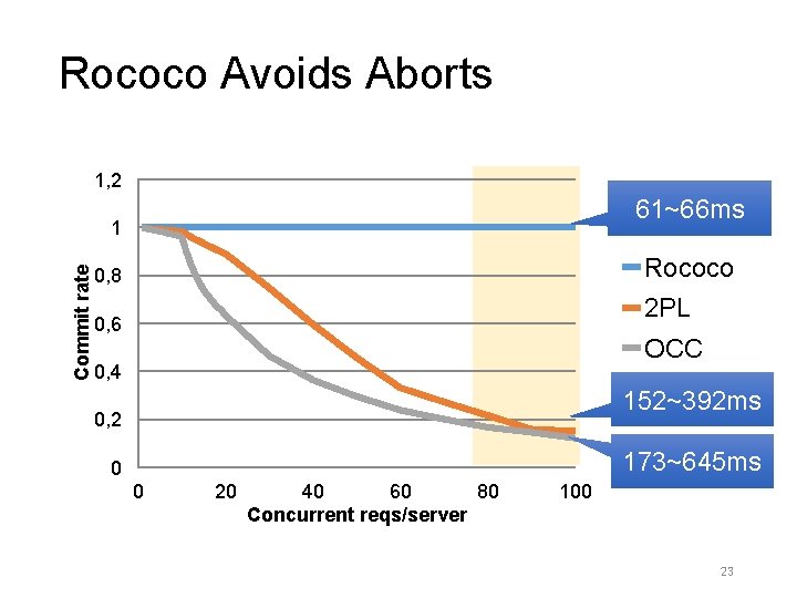 Rococo Avoids Aborts 1, 2 61~66 ms Commit rate 1 Rococo 0, 8 2